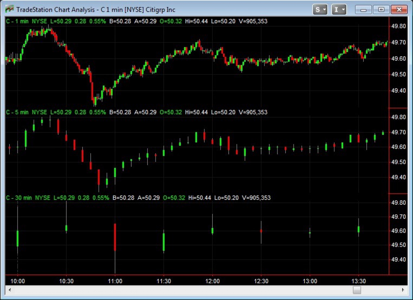 Multiple Perspectives: Using Multiple Time Frames and Price / Volume Bars